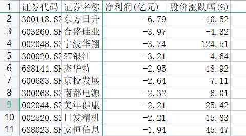 (浙股中报亏损前十。 数据来源:同花顺iFinD)