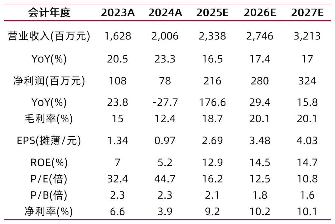 资料来源:最闻,山西证券研究所