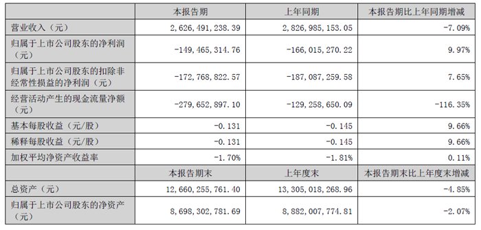 双星新材:2025上半年营收26.26亿元,高端膜材业务逆势高增