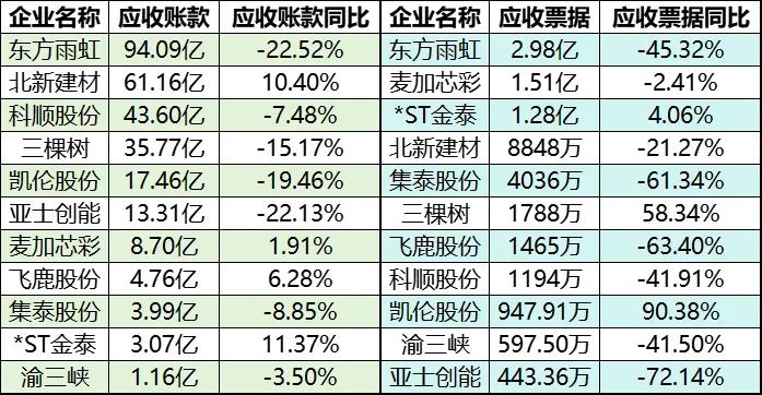 （以上数据来源于东方财富平台，各企业公告等）