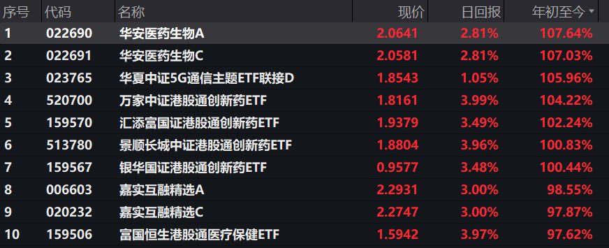 股票型基金年内业绩排名(截至8月29日 来源:Wind)