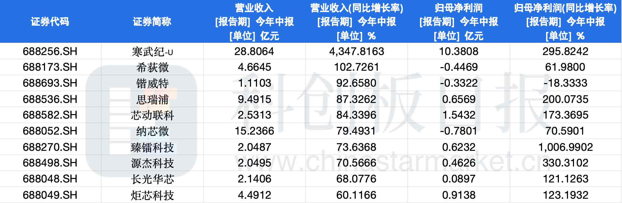 科创板芯片设计板块上半年营收增速前10企业