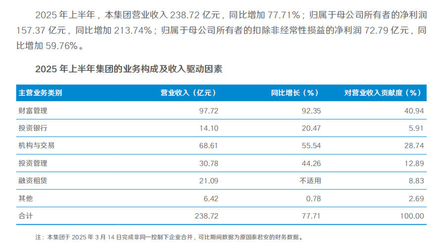 (图片来源:国泰海通2025年半年报)