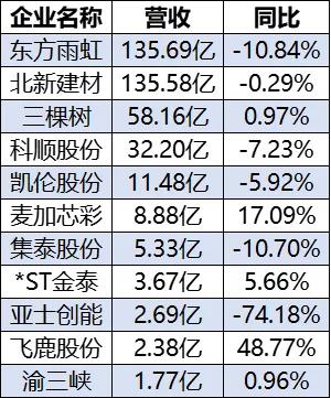 （以上数据来源于东方财富平台，各企业公告等）