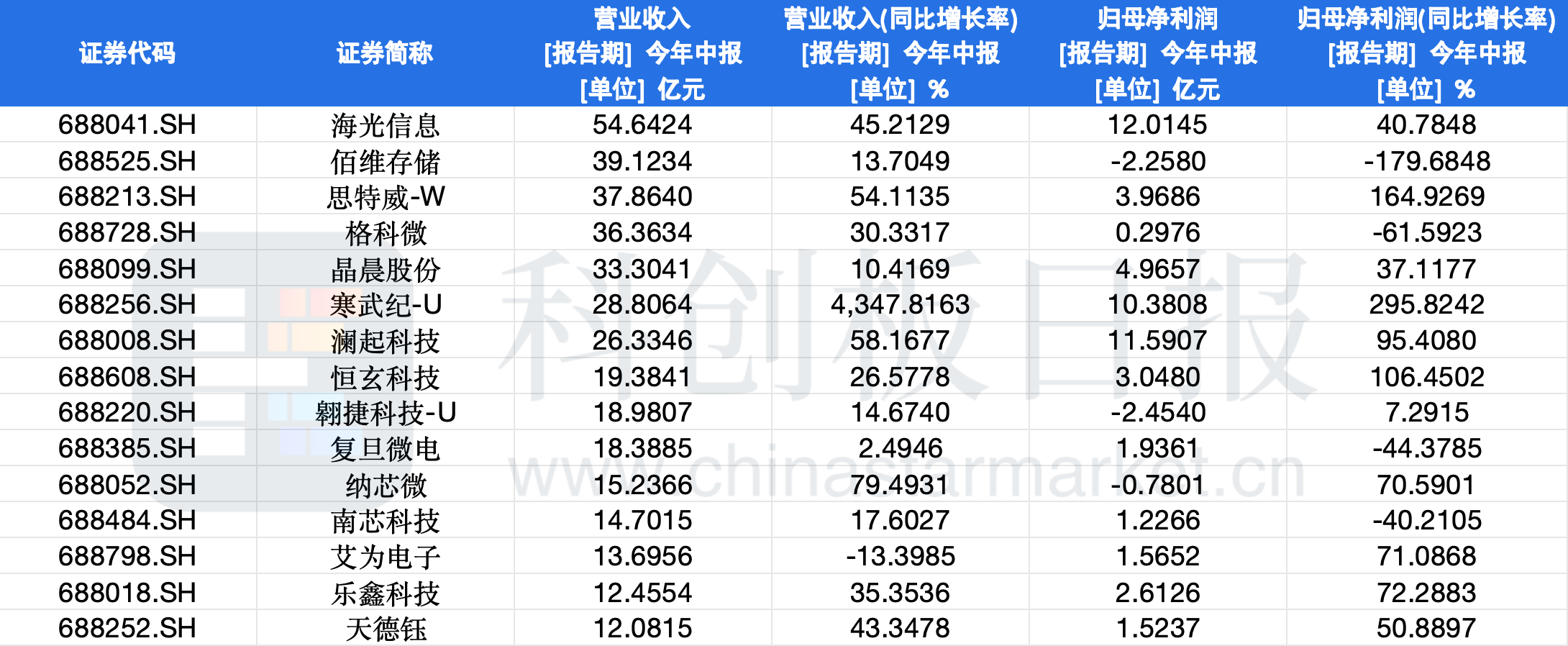科创板芯片设计板块上半年营收规模前15企业