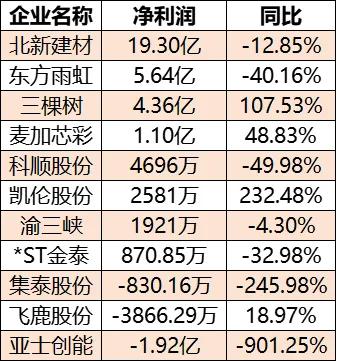 （以上数据来源于东方财富平台，各企业公告等）