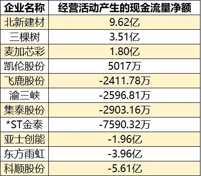（以上数据来源于东方财富平台，各企业公告等）