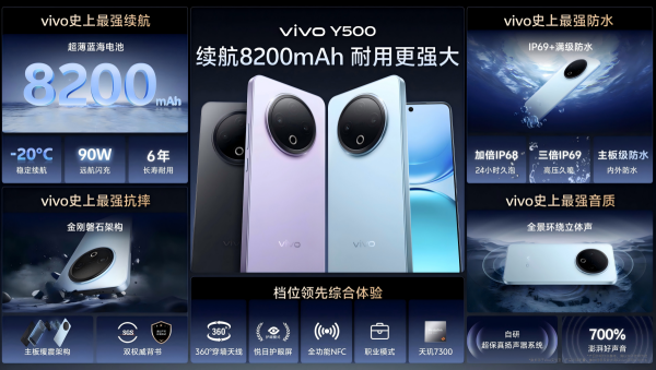 vivo Y500发布:8200mAh蓝海电池+满级防水,续航耐用双灭霸售价1399元起