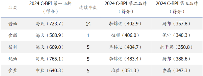 资料来源:Chnbrand