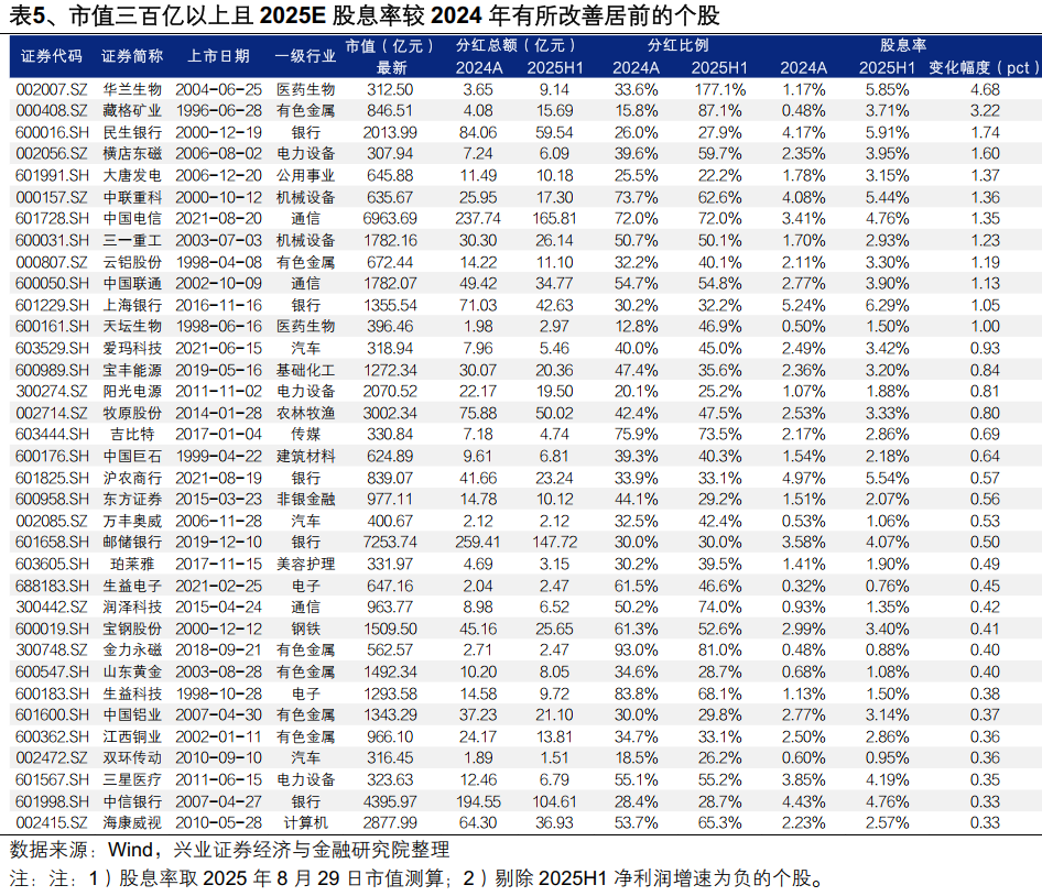 本文作者:张启尧、张倩婷、林怡、夏秋、喻辰丰,来源:尧望后势,原文标题:《【兴证策略】2025年中报的六大看点》