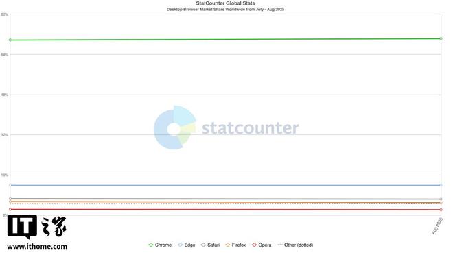 谷歌浏览器2025最新版 3fb7-b13ecf67d2a806e36a4bd109e95616af.jpg