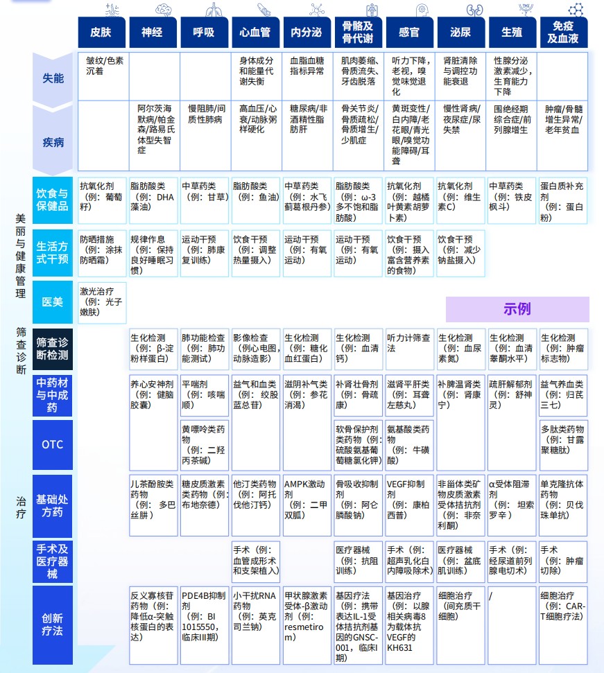 不同疾病领域下代表性诊疗手段和产品举例 图片来源:毕马威研报
