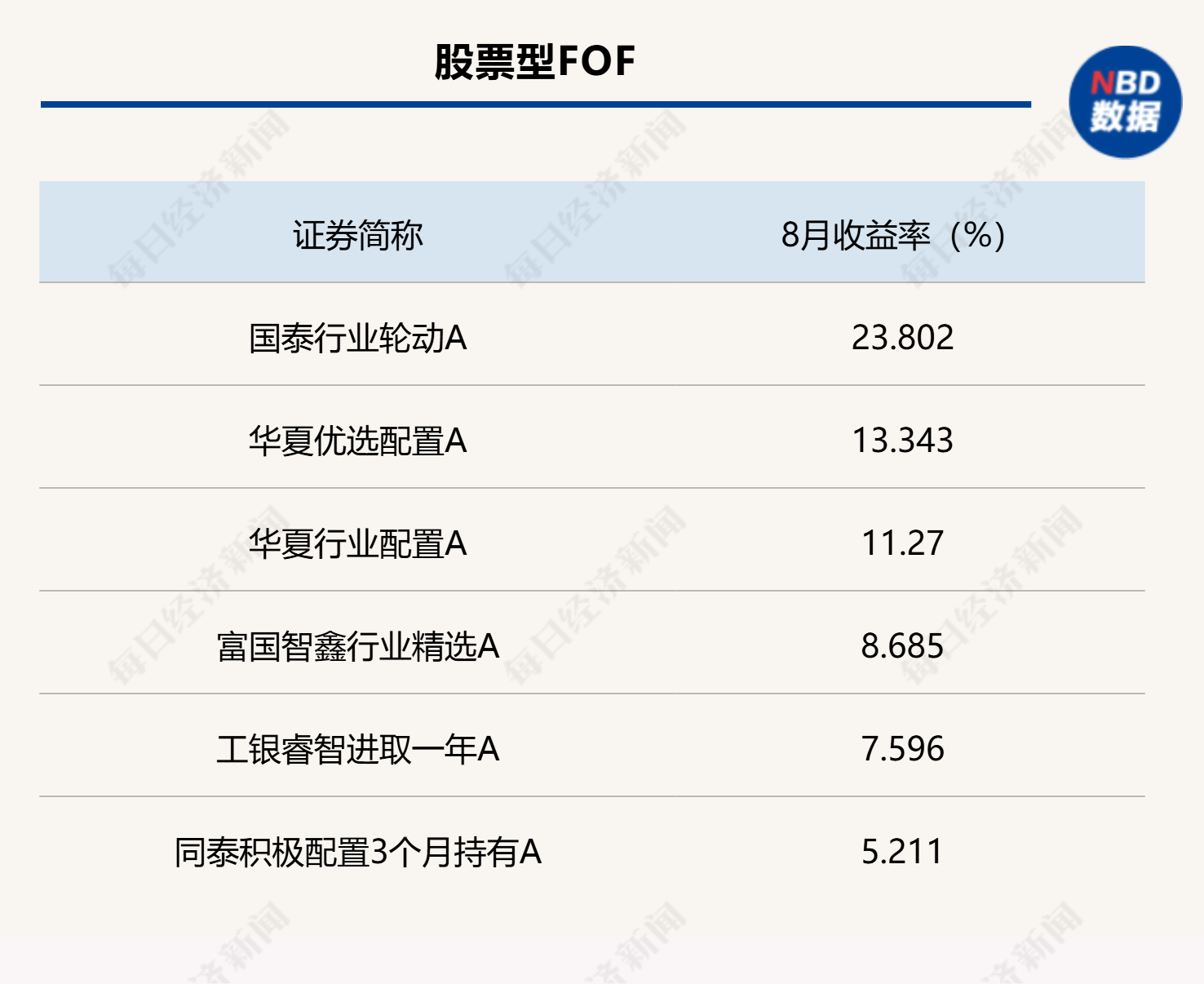 8月各类型公募FOF头部业绩产品统计(数据来源:Wind)