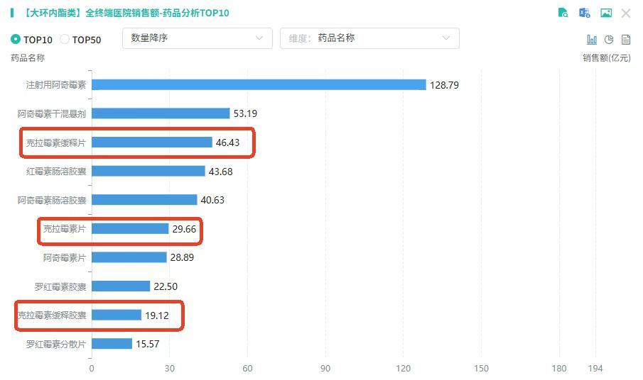 截图来源:摩熵医药全国医院销售(全终端)数据库