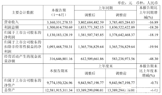 迎驾贡酒副总广家权去年涨薪至45.78万元  但也不算高