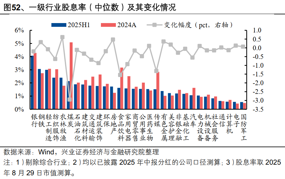 本文作者:张启尧、张倩婷、林怡、夏秋、喻辰丰,来源:尧望后势,原文标题:《【兴证策略】2025年中报的六大看点》
