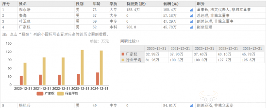 迎驾贡酒副总广家权去年涨薪至45.78万元  但也不算高