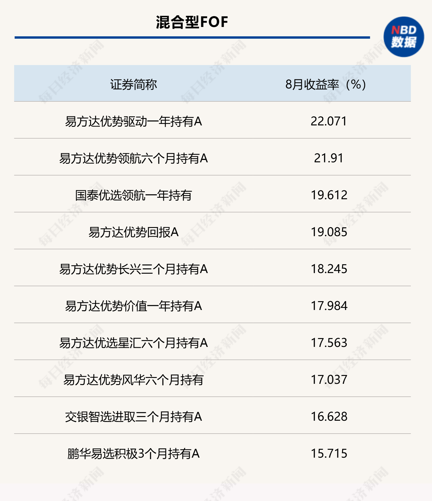 8月各类型公募FOF头部业绩产品统计(数据来源:Wind)
