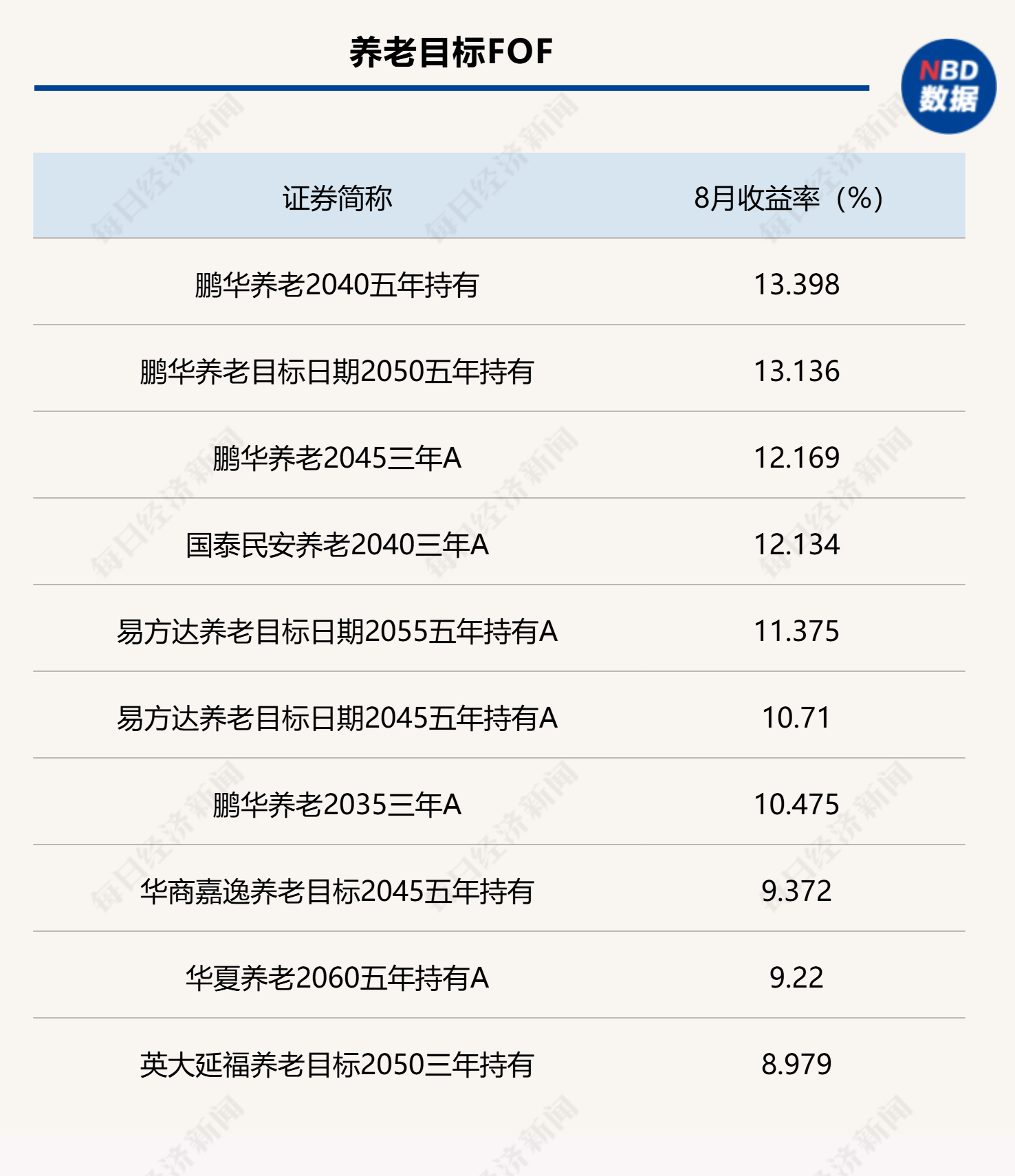 8月各类型公募FOF头部业绩产品统计（数据来源：Wind）