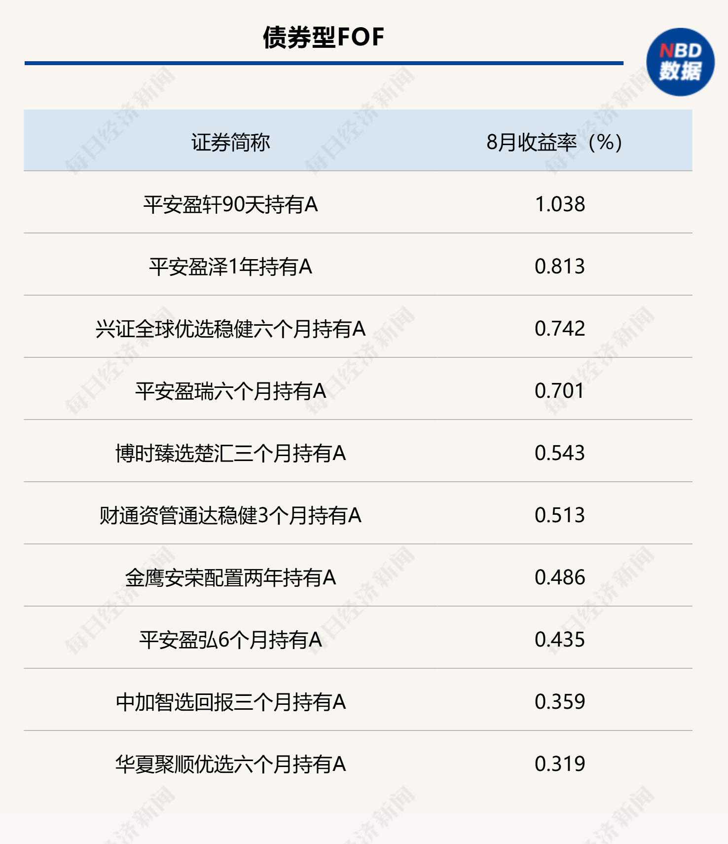 8月各类型公募FOF头部业绩产品统计(数据来源:Wind)