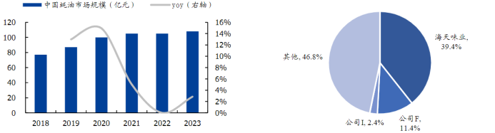 资料来源:公司公告,弗若斯特沙利文