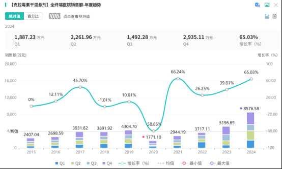 截图来源:摩熵医药全国医院销售(全终端)数据库