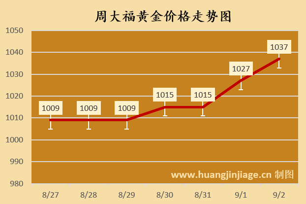 实时金价回收今日黄金价格 9779-c6768b567912373831485637fc579ca4.png