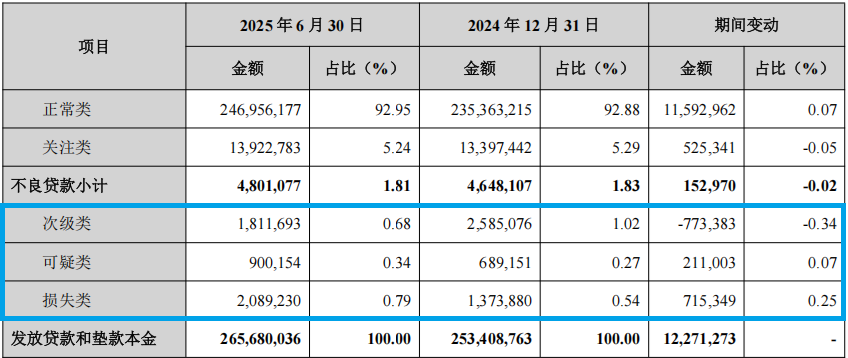 图片来源于兰州银行2025年半年报