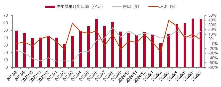资料来源:海关总署,山西证券研究所