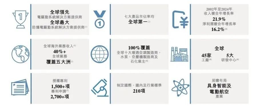 来源:卧龙电驱招股书