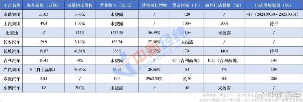 部分车企上半年海外市场及业绩表现 中新经纬 龚宸芫制图
