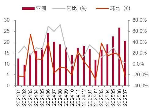 资料来源:海关总署,山西证券研究所