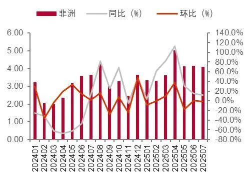 资料来源:海关总署,山西证券研究所