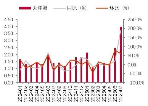 资料来源:海关总署,山西证券研究所