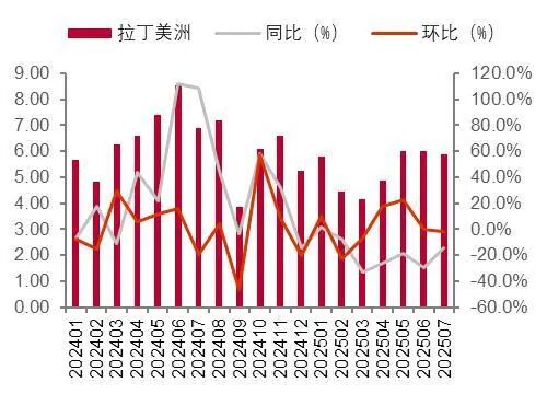 资料来源:海关总署,山西证券研究所
