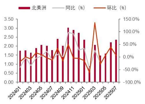 资料来源:海关总署,山西证券研究所