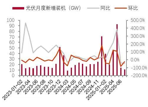 资料来源:国家能源局,山西证券研究所