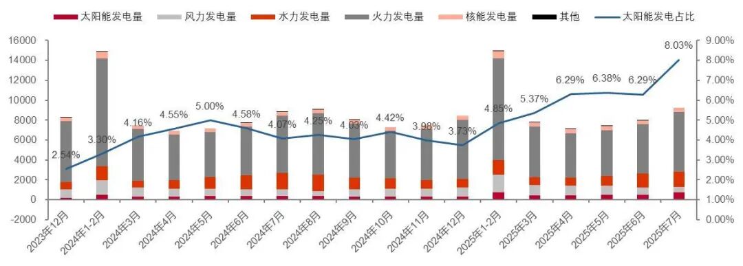 资料来源:国家统计局,山西证券研究所