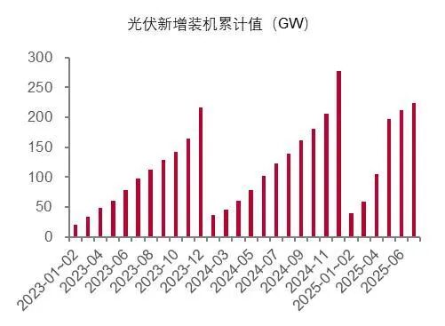 资料来源:国家能源局,山西证券研究所