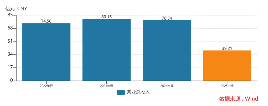 截图来源于Wind