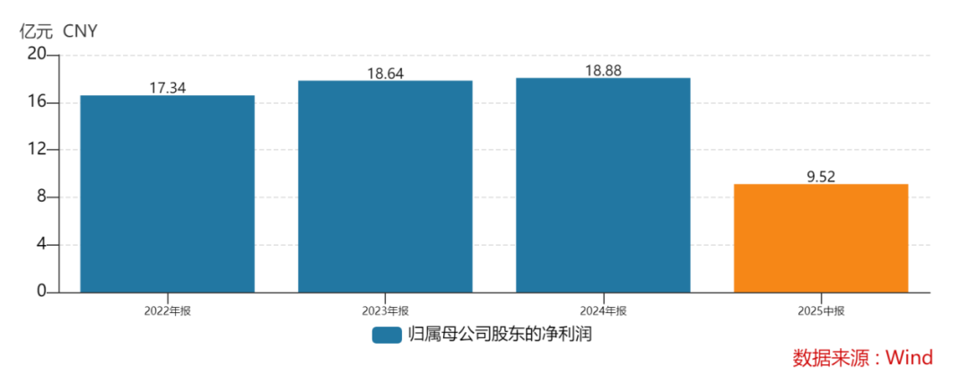 截图来源于Wind