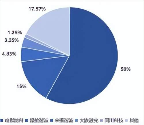 谐波减速器全球竞争格局(来源:GGII)