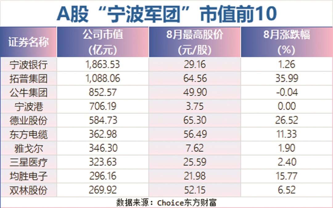 2025上半年A股“宁波军团”市值前10数据来源:Choice东方财富