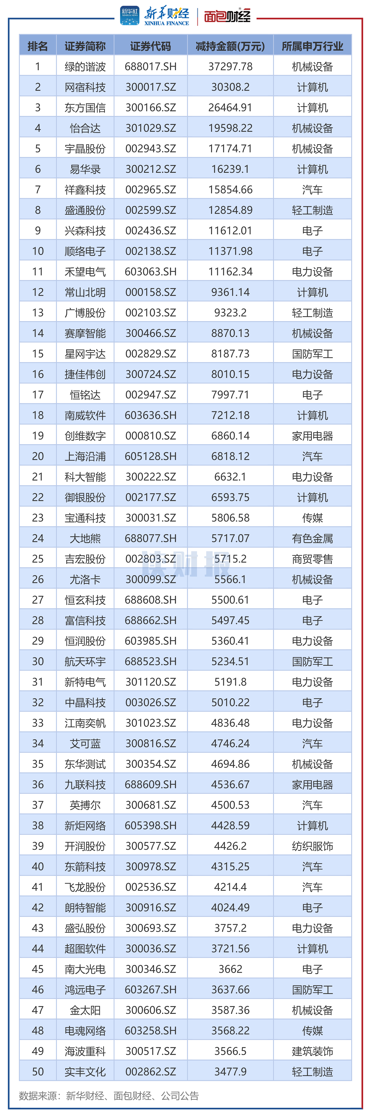 图2:2025年8月董监高及其关联人减持总金额排名前50的公司
