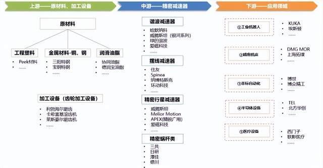 减速器的产业链(来源:华创证券)