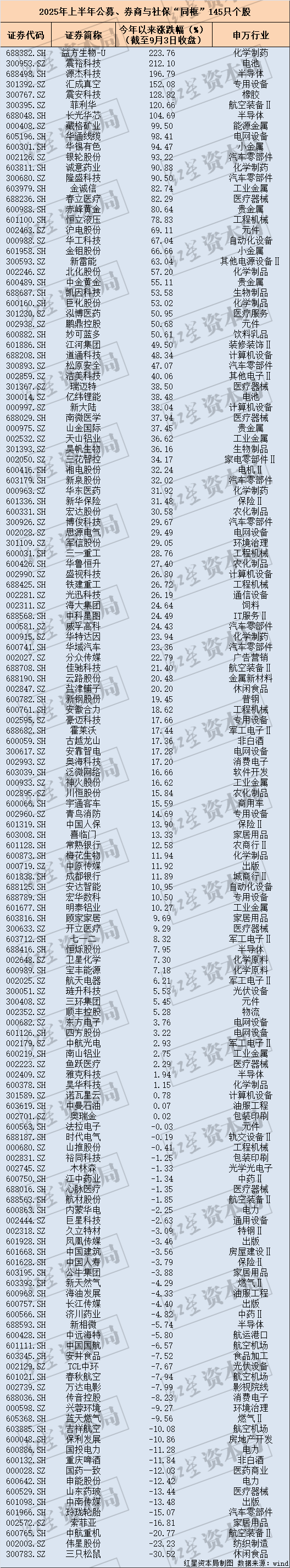 (本文不构成任何投资建议,据此操作风险自担)红星资本局原创记者 蒋紫雯编辑 陶玥阳封面图自图虫创意