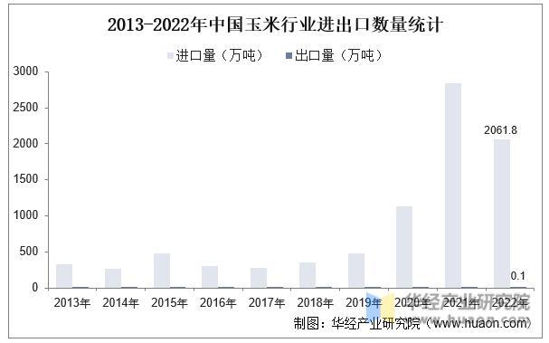 资料来源:中国海关,华经产业研究院整理
