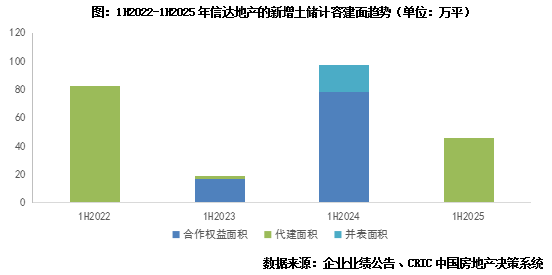 信达地产：销售同比增近5成，净利润亏损扩大