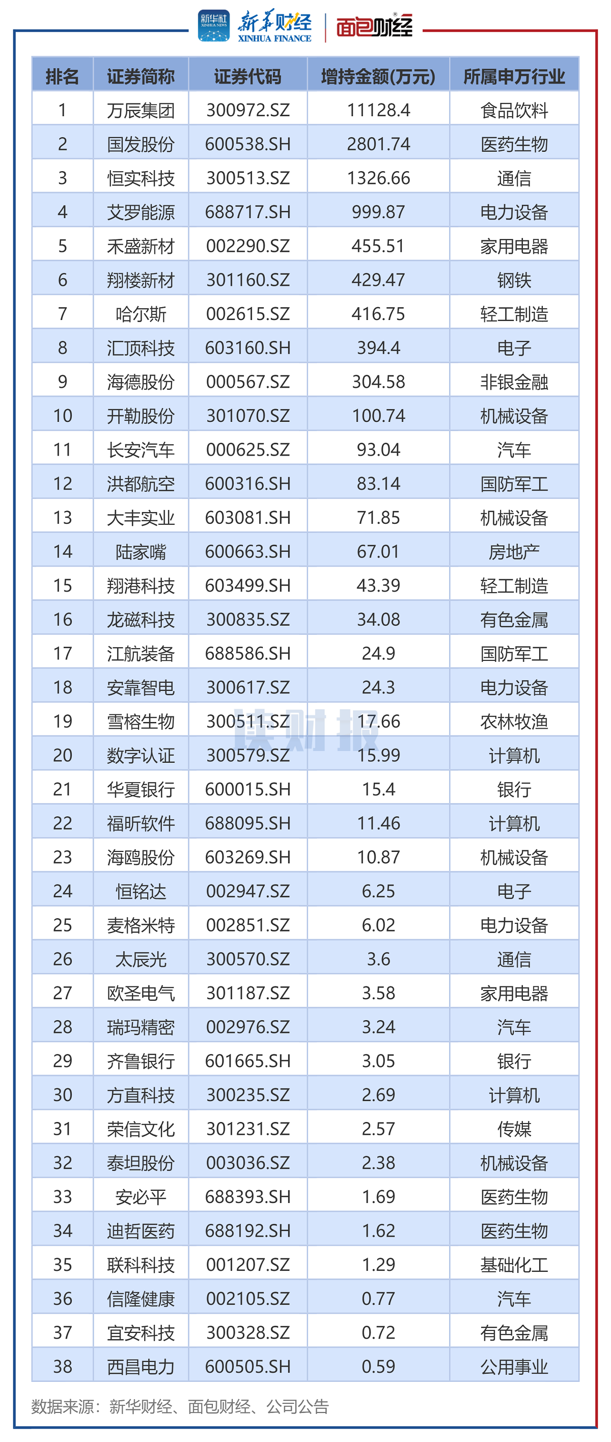 图4:2025年8月董监高及其关联人增持总金额排名前50的公司