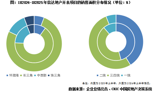 信达地产：销售同比增近5成，净利润亏损扩大